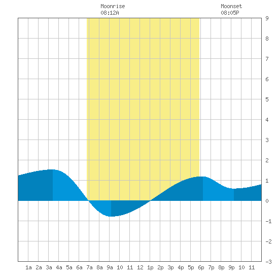 Rabbit Island tide chart for Sunday, February 11, 2024