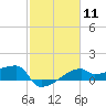 Rabbit Island tide chart for Sunday, February 11, 2024