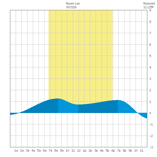 Rabbit Island tide chart for Wednesday, February 14, 2024
