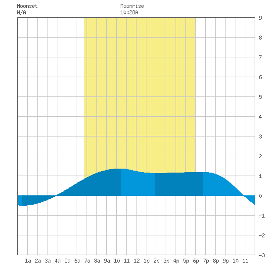 Rabbit Island tide chart for Thursday, February 15, 2024