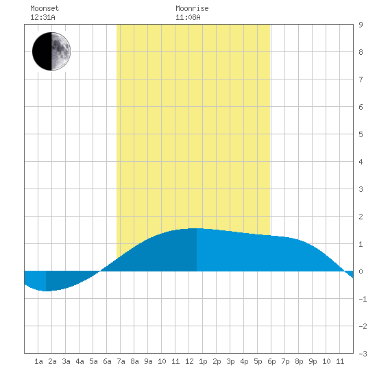 Rabbit Island tide chart for Friday, February 16, 2024