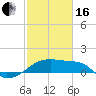 Rabbit Island tide chart for Friday, February 16, 2024