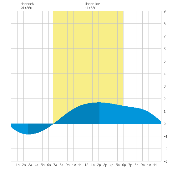 Rabbit Island tide chart for Saturday, February 17, 2024