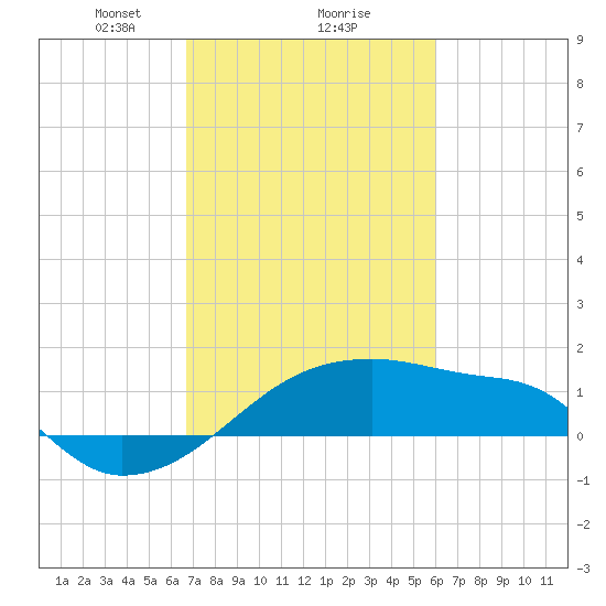 Rabbit Island tide chart for Sunday, February 18, 2024