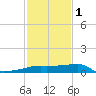 Rabbit Island tide chart for Thursday, February 1, 2024