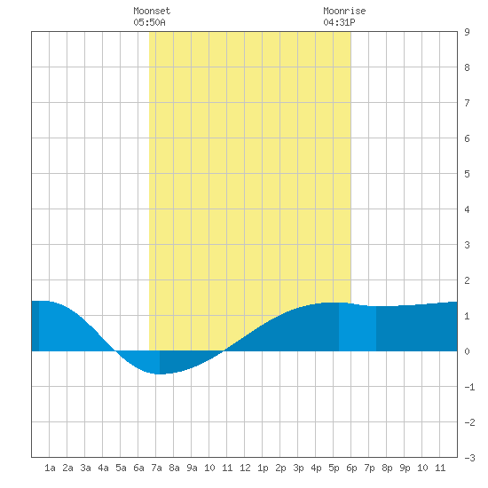Rabbit Island tide chart for Thursday, February 22, 2024