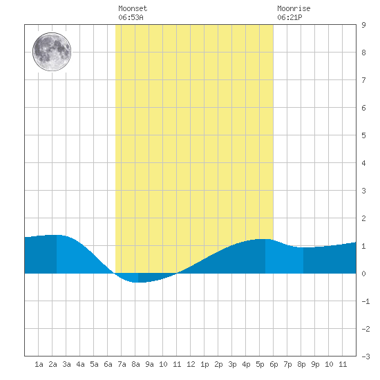 Rabbit Island tide chart for Saturday, February 24, 2024