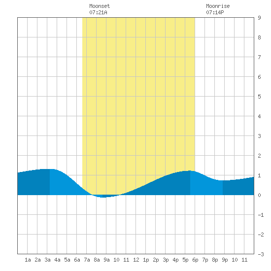 Rabbit Island tide chart for Sunday, February 25, 2024