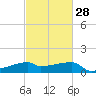 Rabbit Island tide chart for Wednesday, February 28, 2024