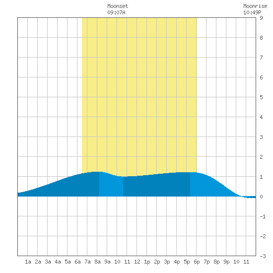 Rabbit Island tide chart for Thursday, February 29, 2024