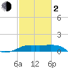 Rabbit Island tide chart for Friday, February 2, 2024