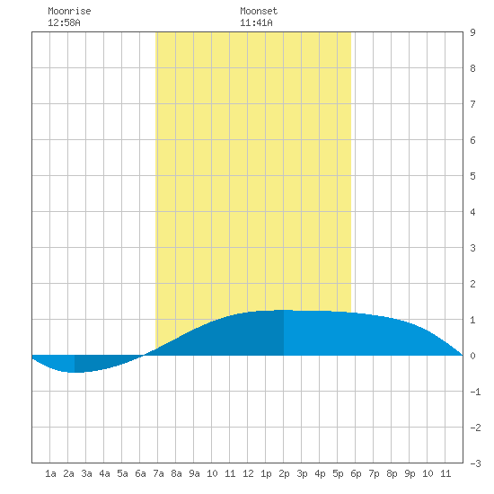 Rabbit Island tide chart for Saturday, February 3, 2024