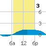 Rabbit Island tide chart for Saturday, February 3, 2024