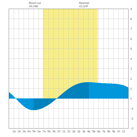 Rabbit Island tide chart for Tuesday, February 6, 2024