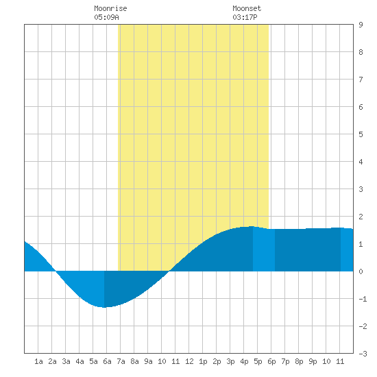Rabbit Island tide chart for Wednesday, February 7, 2024