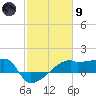 Rabbit Island tide chart for Friday, February 9, 2024