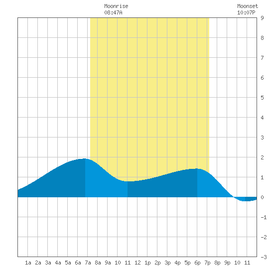 Rabbit Island tide chart for Tuesday, March 12, 2024