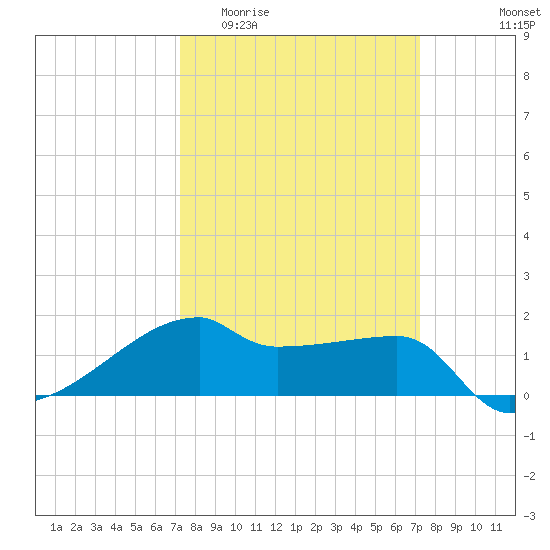 Rabbit Island tide chart for Wednesday, March 13, 2024