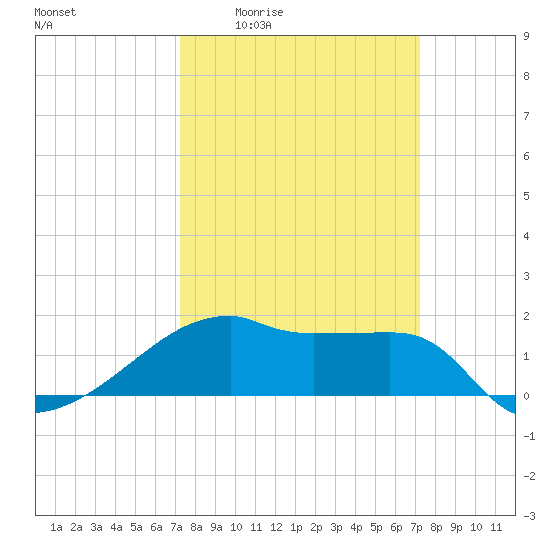 Rabbit Island tide chart for Thursday, March 14, 2024