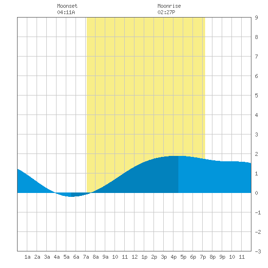 Rabbit Island tide chart for Tuesday, March 19, 2024