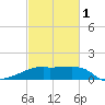 Rabbit Island tide chart for Friday, March 1, 2024