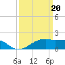 Rabbit Island tide chart for Wednesday, March 20, 2024