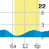 Rabbit Island tide chart for Friday, March 22, 2024