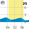 Rabbit Island tide chart for Monday, March 25, 2024