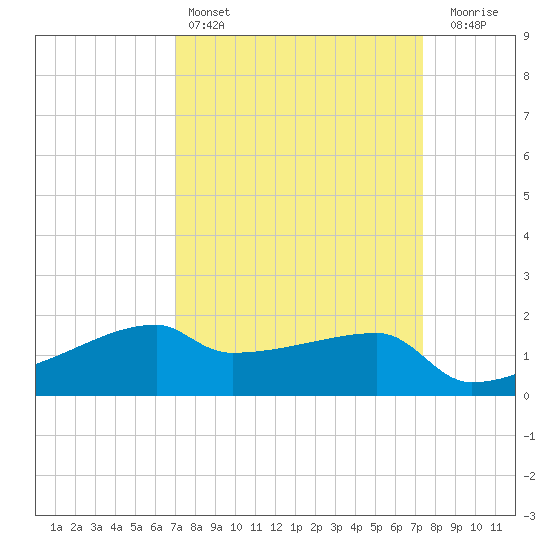Rabbit Island tide chart for Tuesday, March 26, 2024