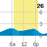 Rabbit Island tide chart for Tuesday, March 26, 2024