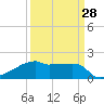 Rabbit Island tide chart for Thursday, March 28, 2024