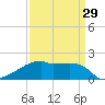Rabbit Island tide chart for Friday, March 29, 2024