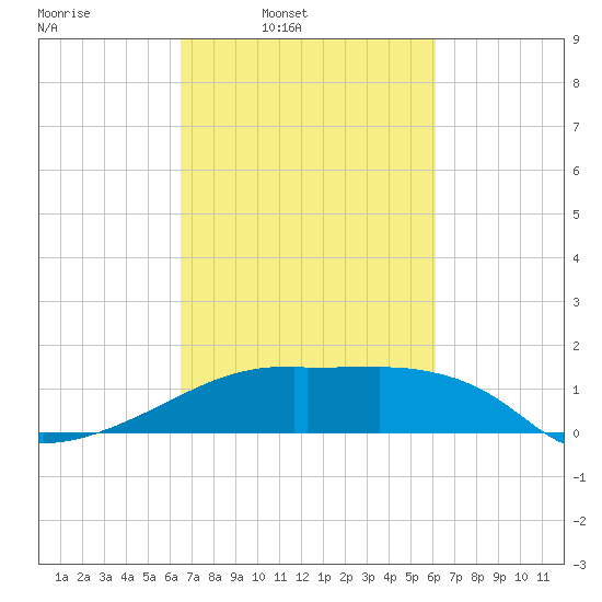 Rabbit Island tide chart for Saturday, March 2, 2024