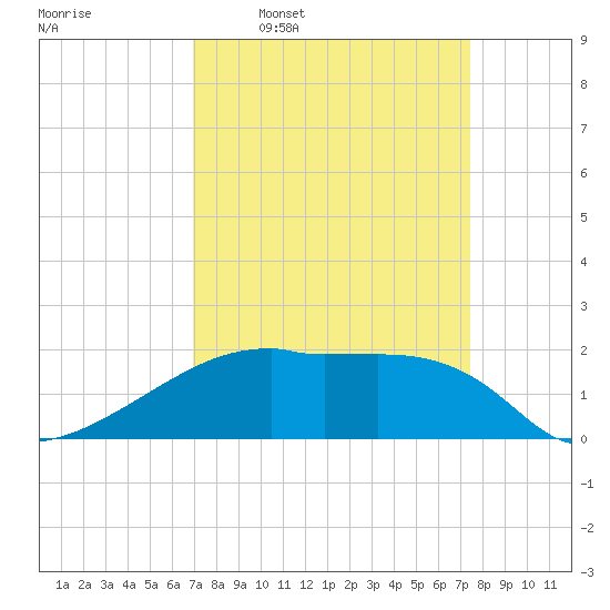Rabbit Island tide chart for Saturday, March 30, 2024