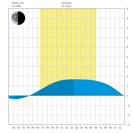 Rabbit Island tide chart for Sunday, March 3, 2024