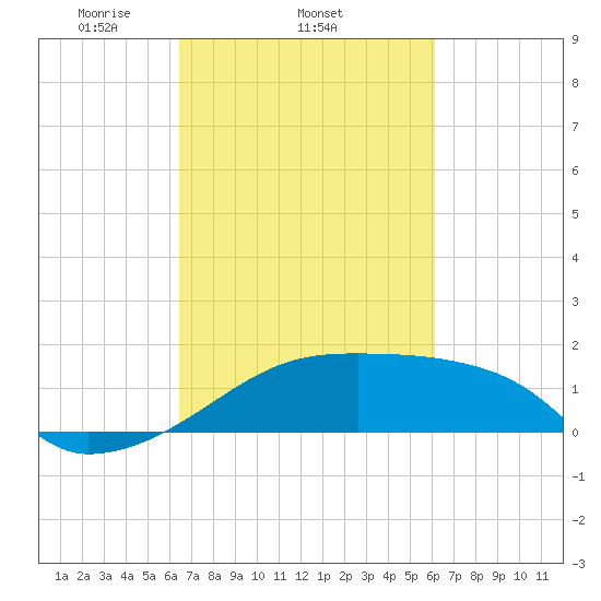 Rabbit Island tide chart for Monday, March 4, 2024