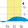 Rabbit Island tide chart for Monday, March 4, 2024