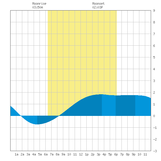 Rabbit Island tide chart for Wednesday, March 6, 2024