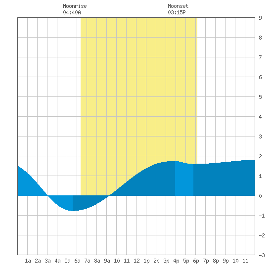Rabbit Island tide chart for Thursday, March 7, 2024
