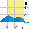 Rabbit Island tide chart for Wednesday, April 10, 2024