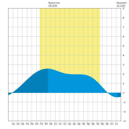 Rabbit Island tide chart for Thursday, April 11, 2024