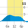 Rabbit Island tide chart for Thursday, April 11, 2024