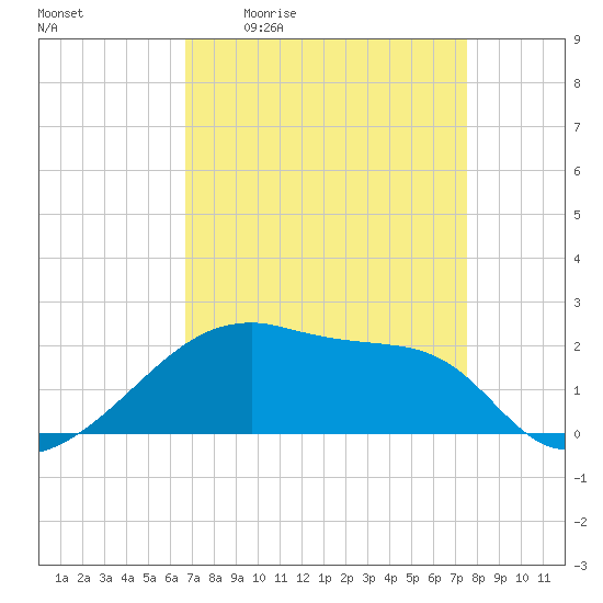 Rabbit Island tide chart for Friday, April 12, 2024