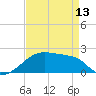 Rabbit Island tide chart for Saturday, April 13, 2024
