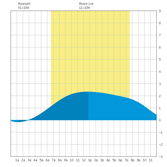 Rabbit Island tide chart for Sunday, April 14, 2024