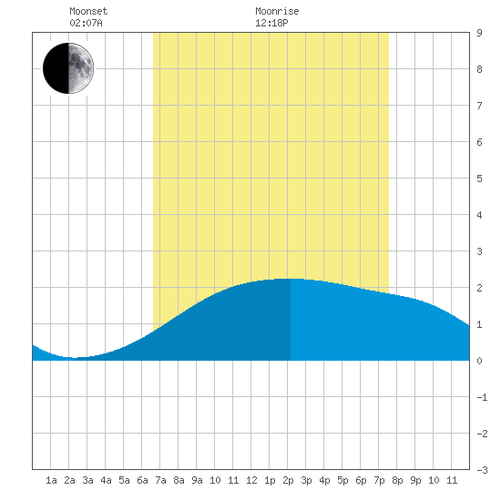 Rabbit Island tide chart for Monday, April 15, 2024