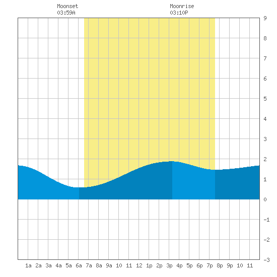 Rabbit Island tide chart for Thursday, April 18, 2024