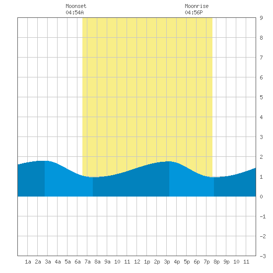 Rabbit Island tide chart for Saturday, April 20, 2024