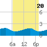 Rabbit Island tide chart for Saturday, April 20, 2024