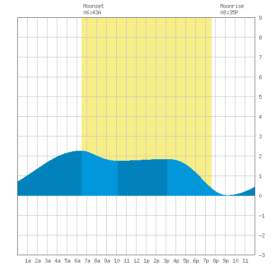 Rabbit Island tide chart for Wednesday, April 24, 2024
